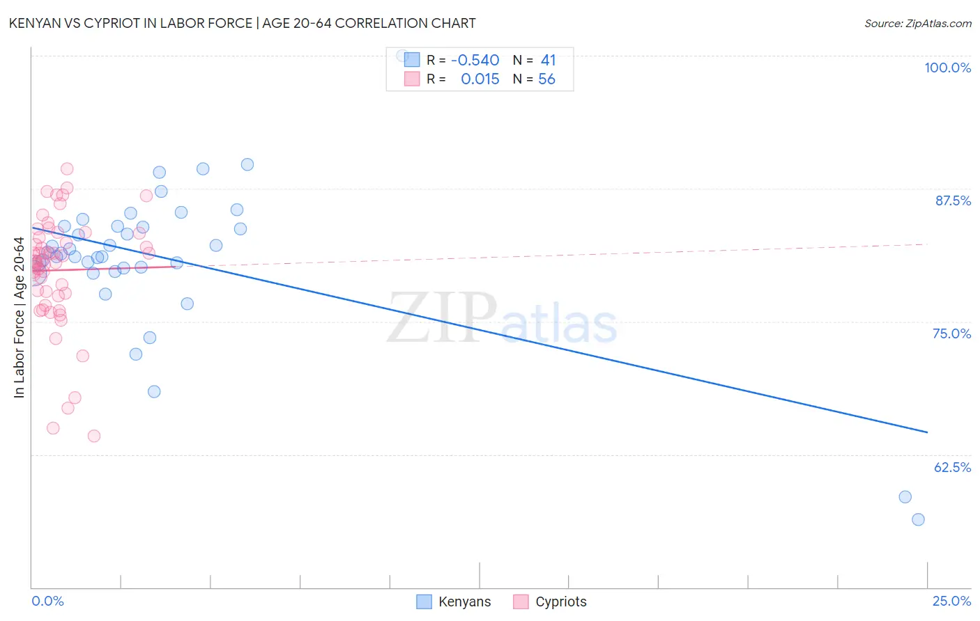 Kenyan vs Cypriot In Labor Force | Age 20-64