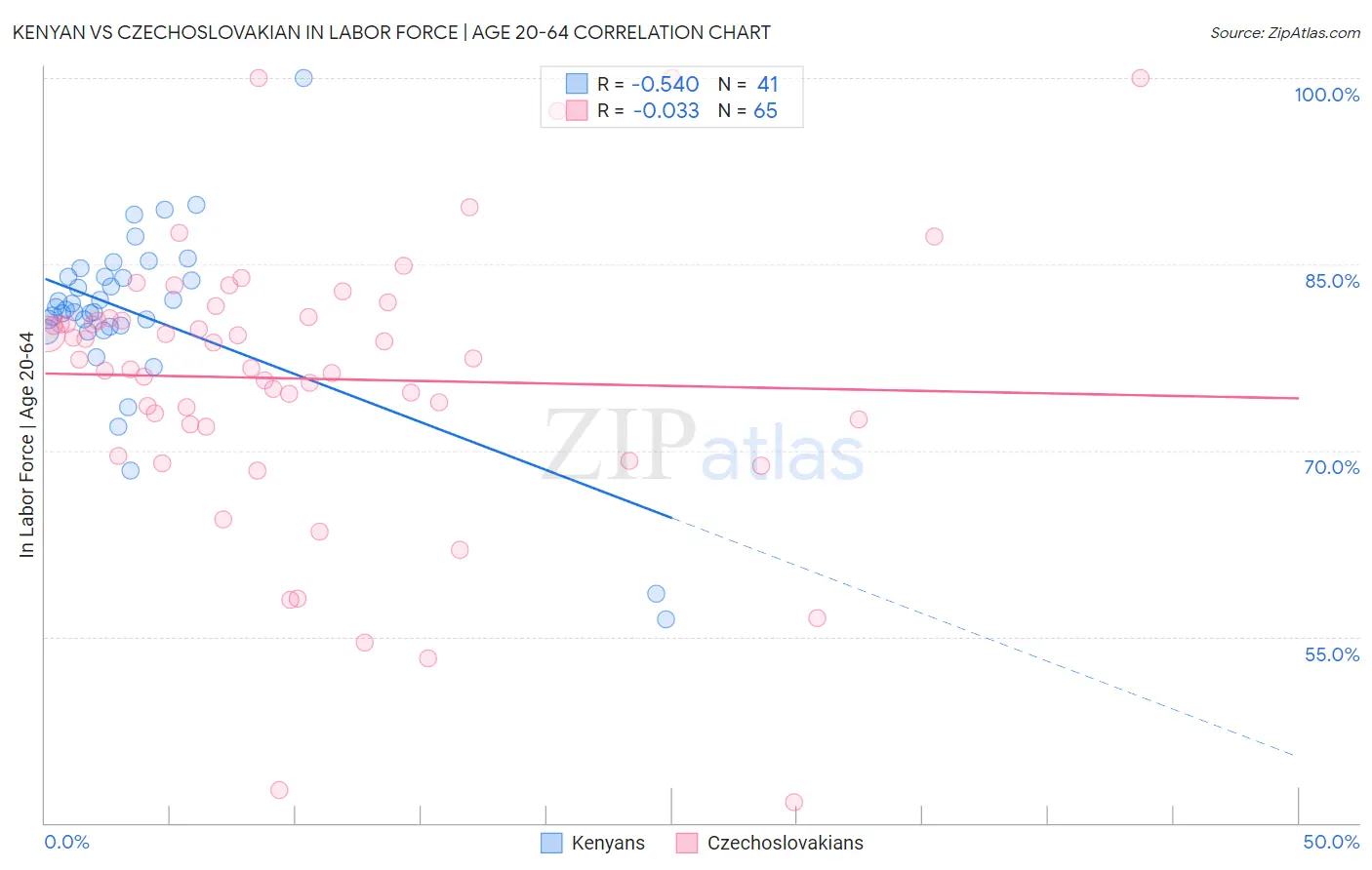 Kenyan vs Czechoslovakian In Labor Force | Age 20-64