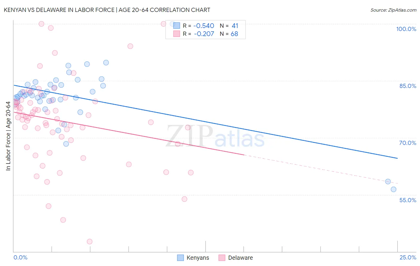 Kenyan vs Delaware In Labor Force | Age 20-64