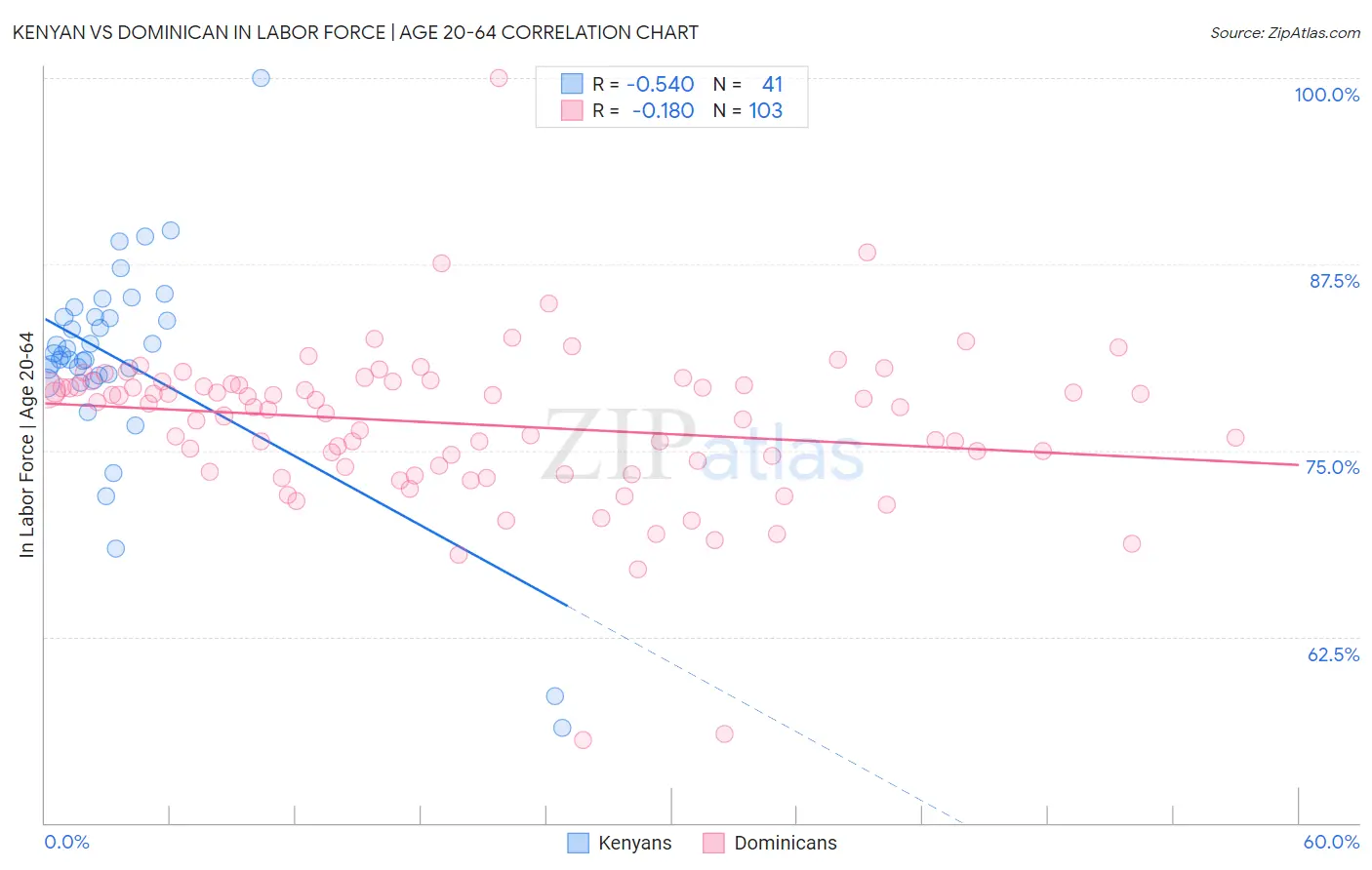 Kenyan vs Dominican In Labor Force | Age 20-64