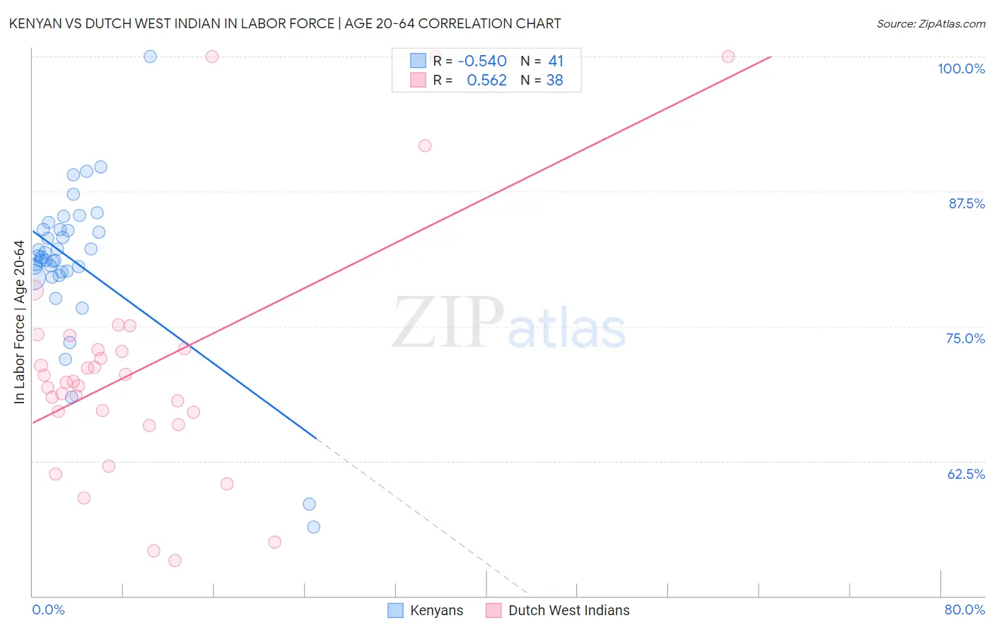 Kenyan vs Dutch West Indian In Labor Force | Age 20-64
