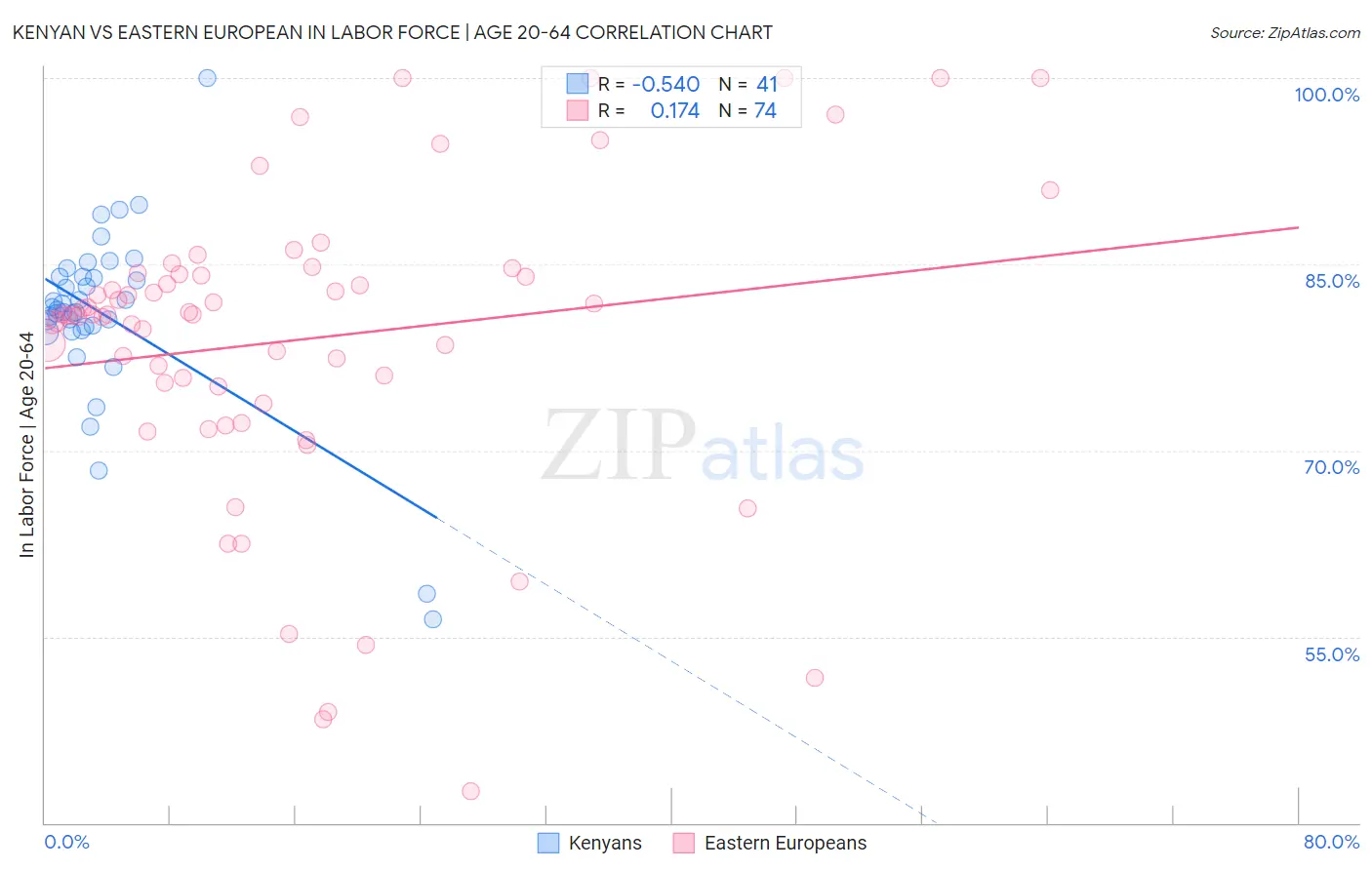 Kenyan vs Eastern European In Labor Force | Age 20-64