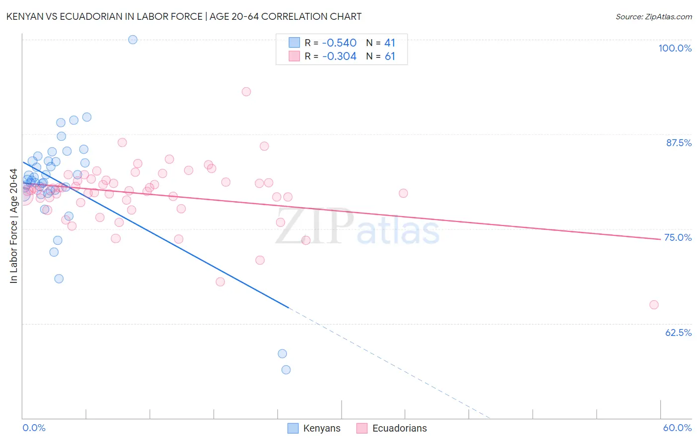 Kenyan vs Ecuadorian In Labor Force | Age 20-64