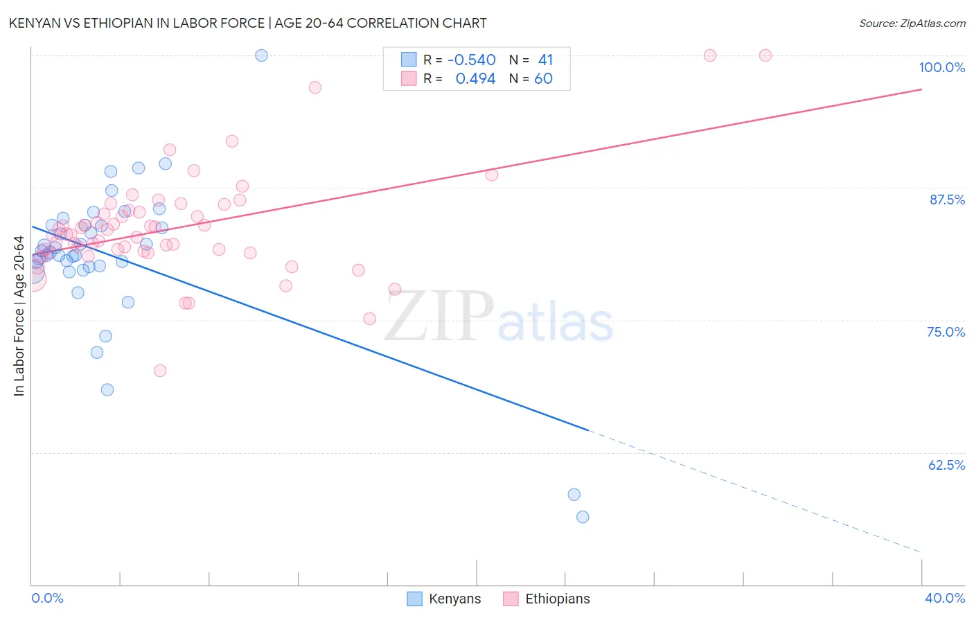 Kenyan vs Ethiopian In Labor Force | Age 20-64