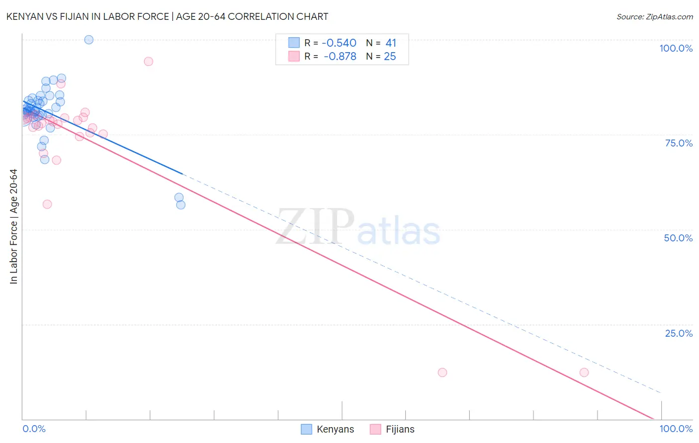Kenyan vs Fijian In Labor Force | Age 20-64
