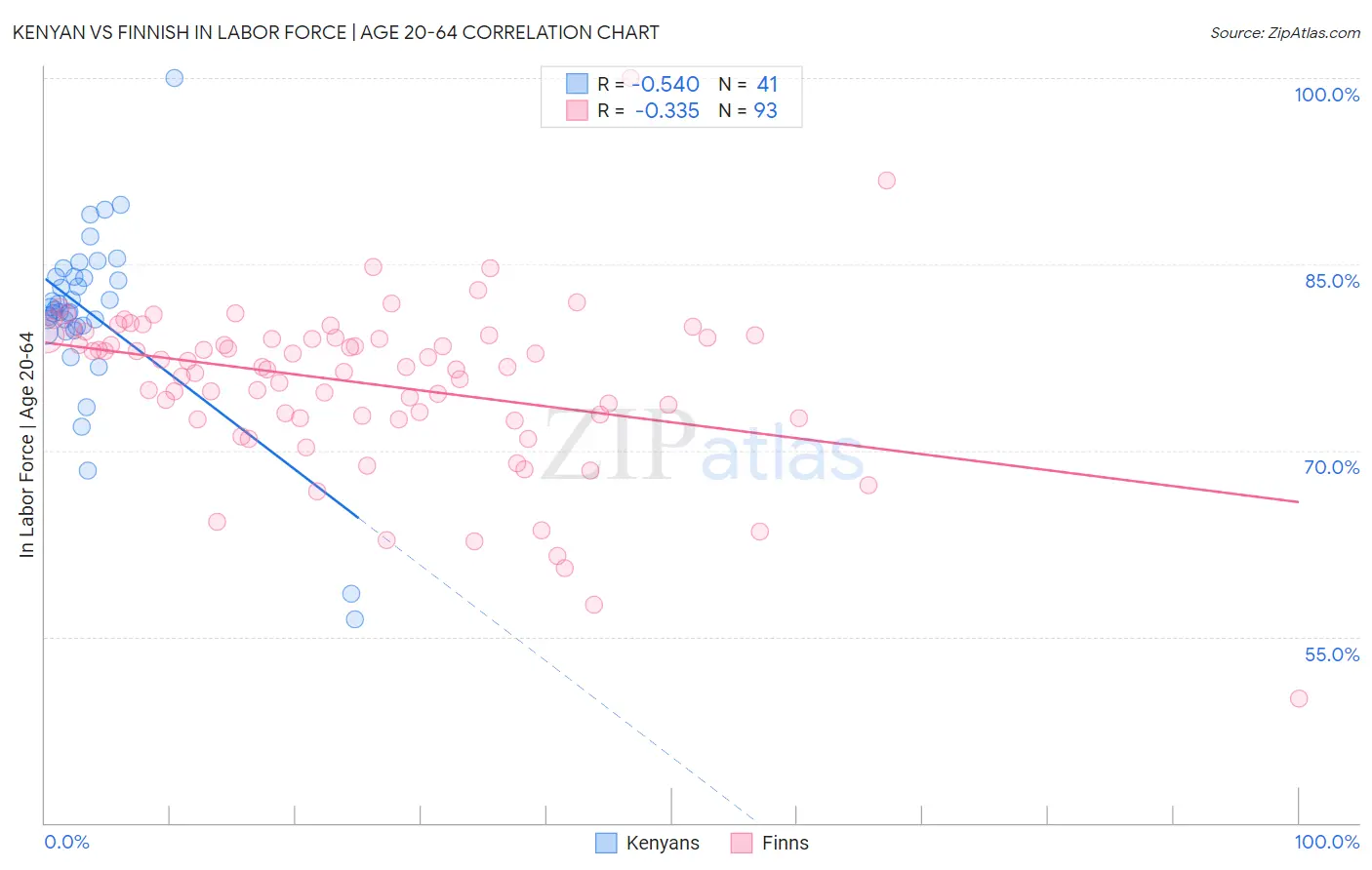 Kenyan vs Finnish In Labor Force | Age 20-64