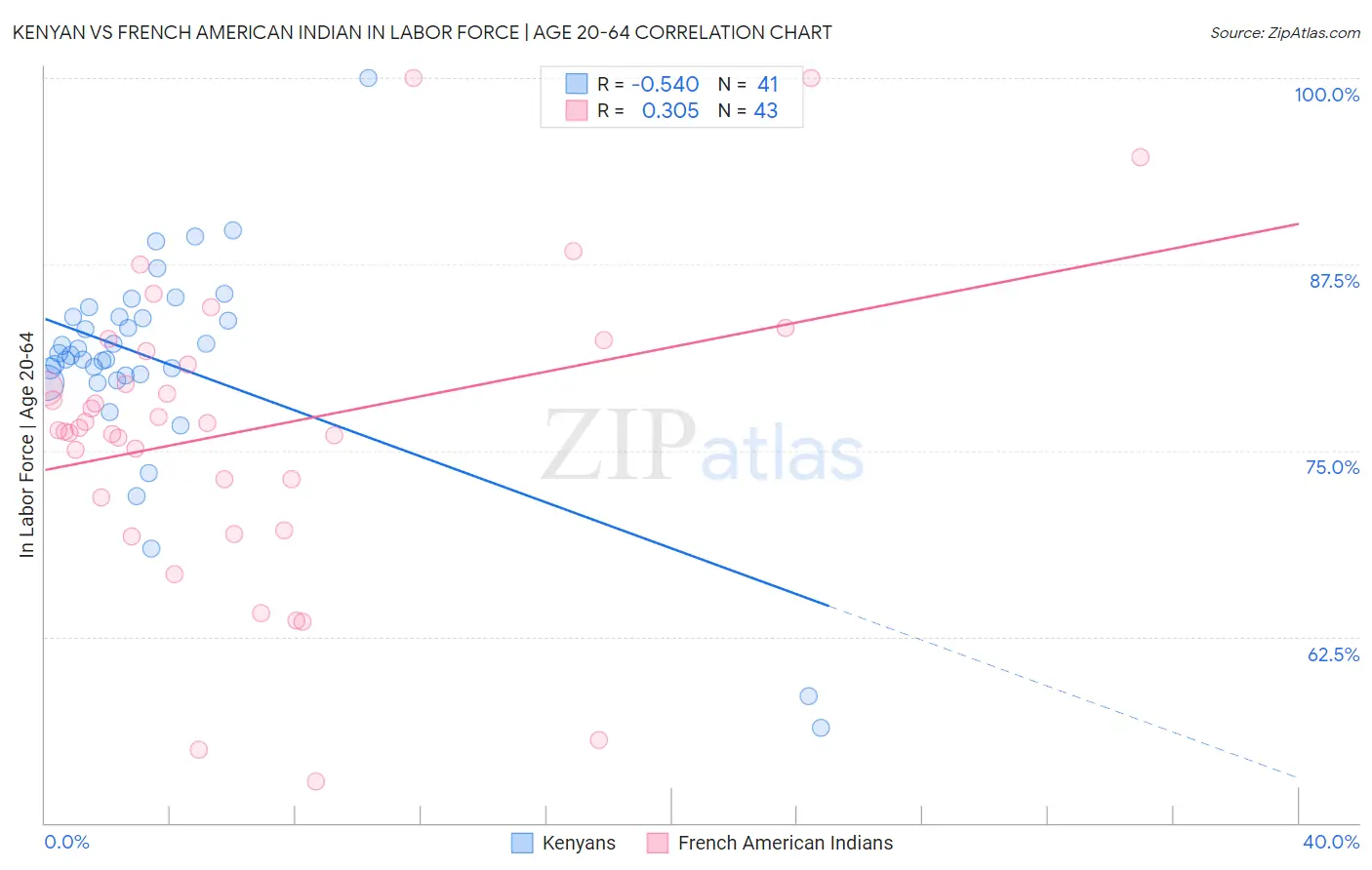 Kenyan vs French American Indian In Labor Force | Age 20-64