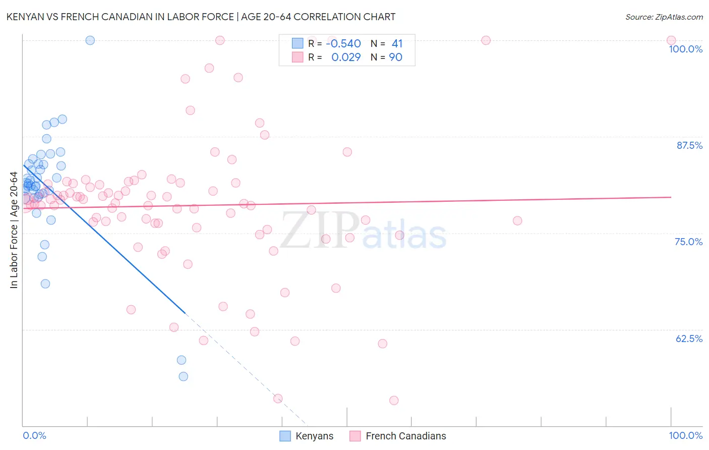 Kenyan vs French Canadian In Labor Force | Age 20-64