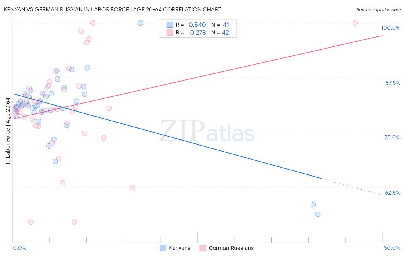 Kenyan vs German Russian In Labor Force | Age 20-64