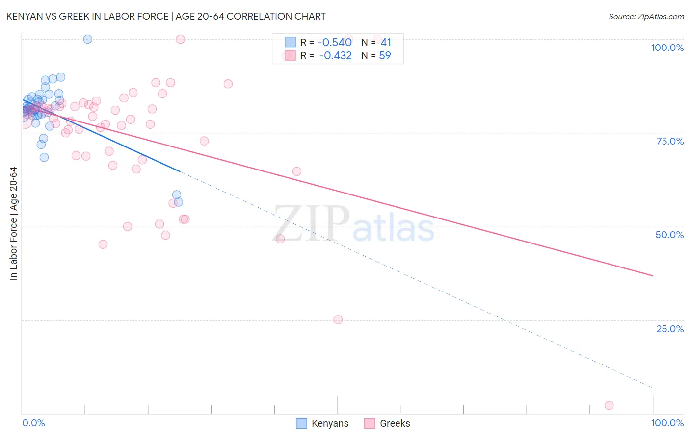 Kenyan vs Greek In Labor Force | Age 20-64