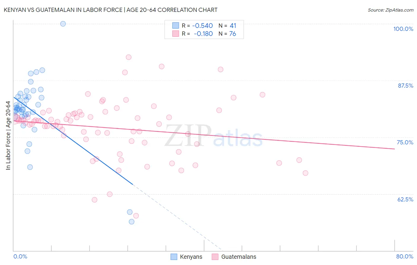 Kenyan vs Guatemalan In Labor Force | Age 20-64