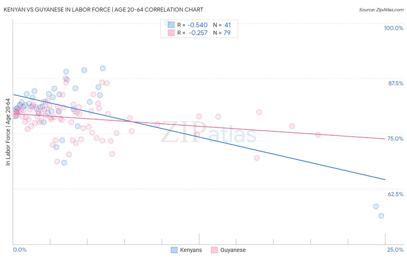Kenyan vs Guyanese In Labor Force | Age 20-64