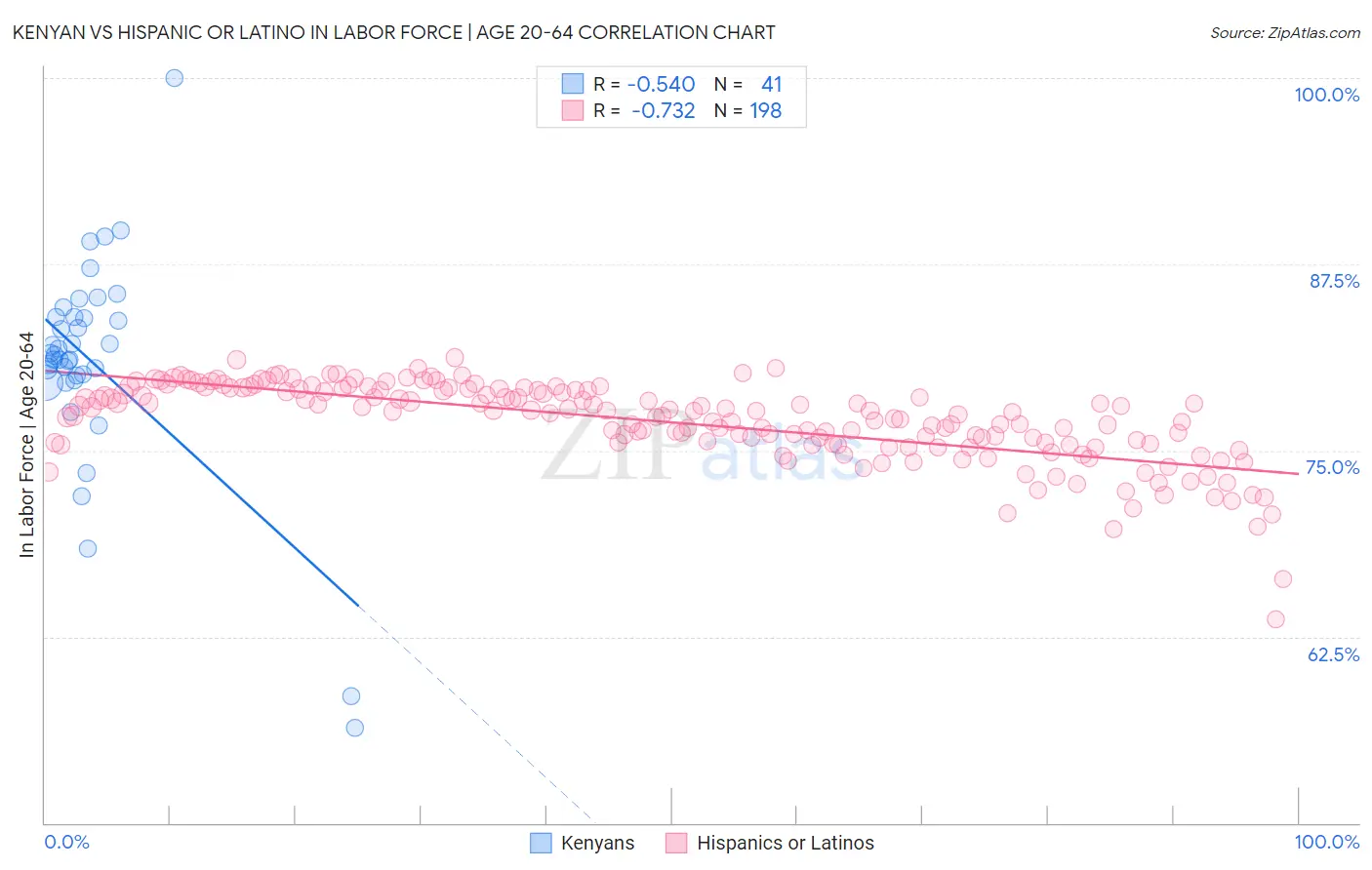 Kenyan vs Hispanic or Latino In Labor Force | Age 20-64