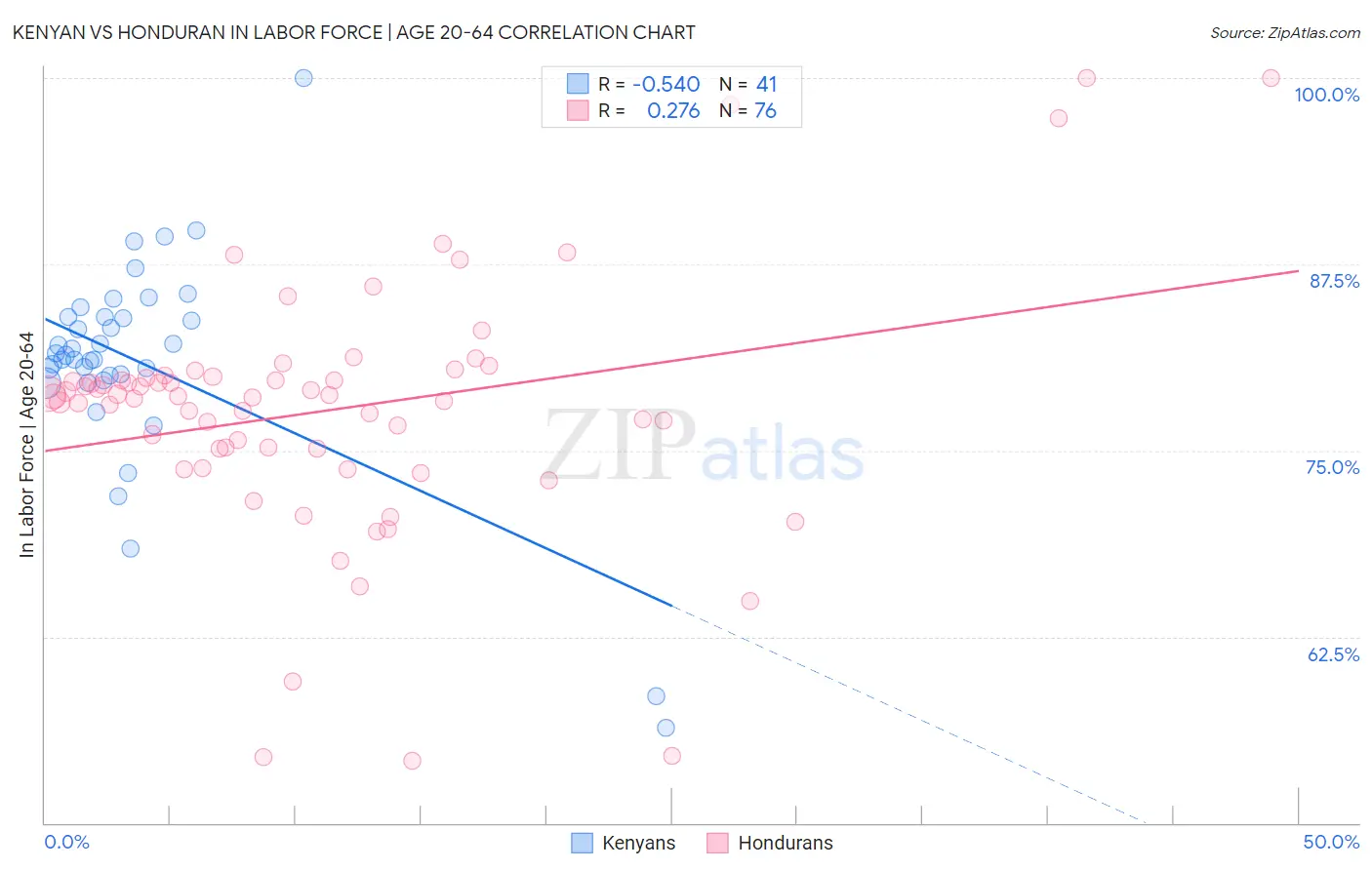 Kenyan vs Honduran In Labor Force | Age 20-64