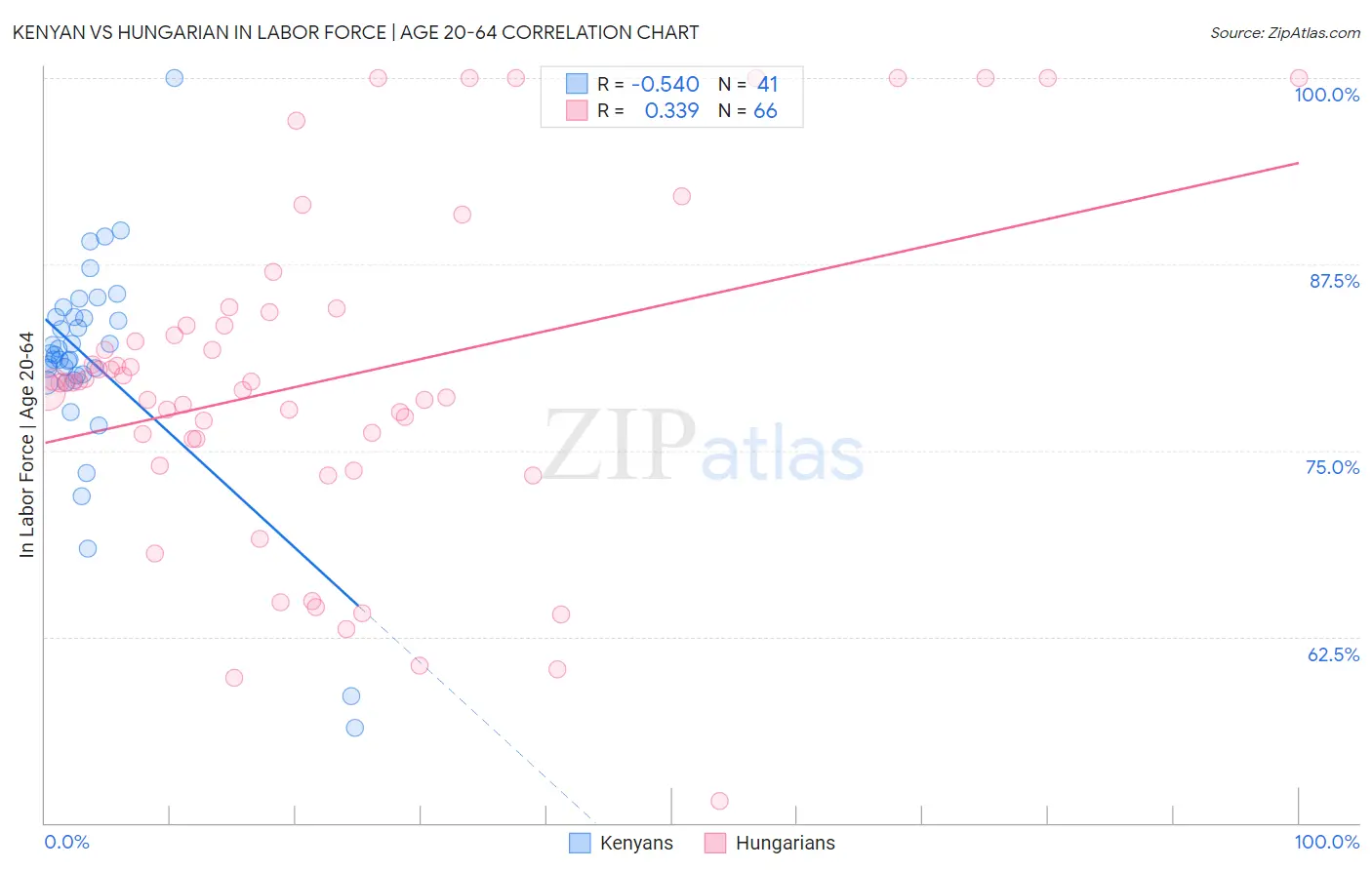 Kenyan vs Hungarian In Labor Force | Age 20-64
