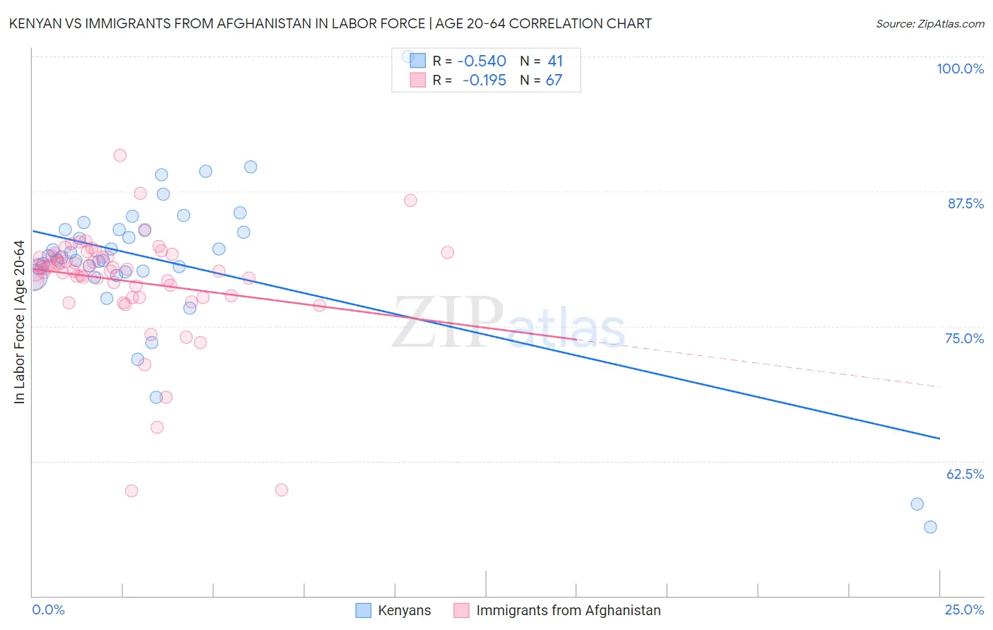 Kenyan vs Immigrants from Afghanistan In Labor Force | Age 20-64
