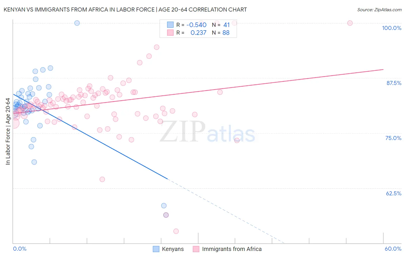 Kenyan vs Immigrants from Africa In Labor Force | Age 20-64