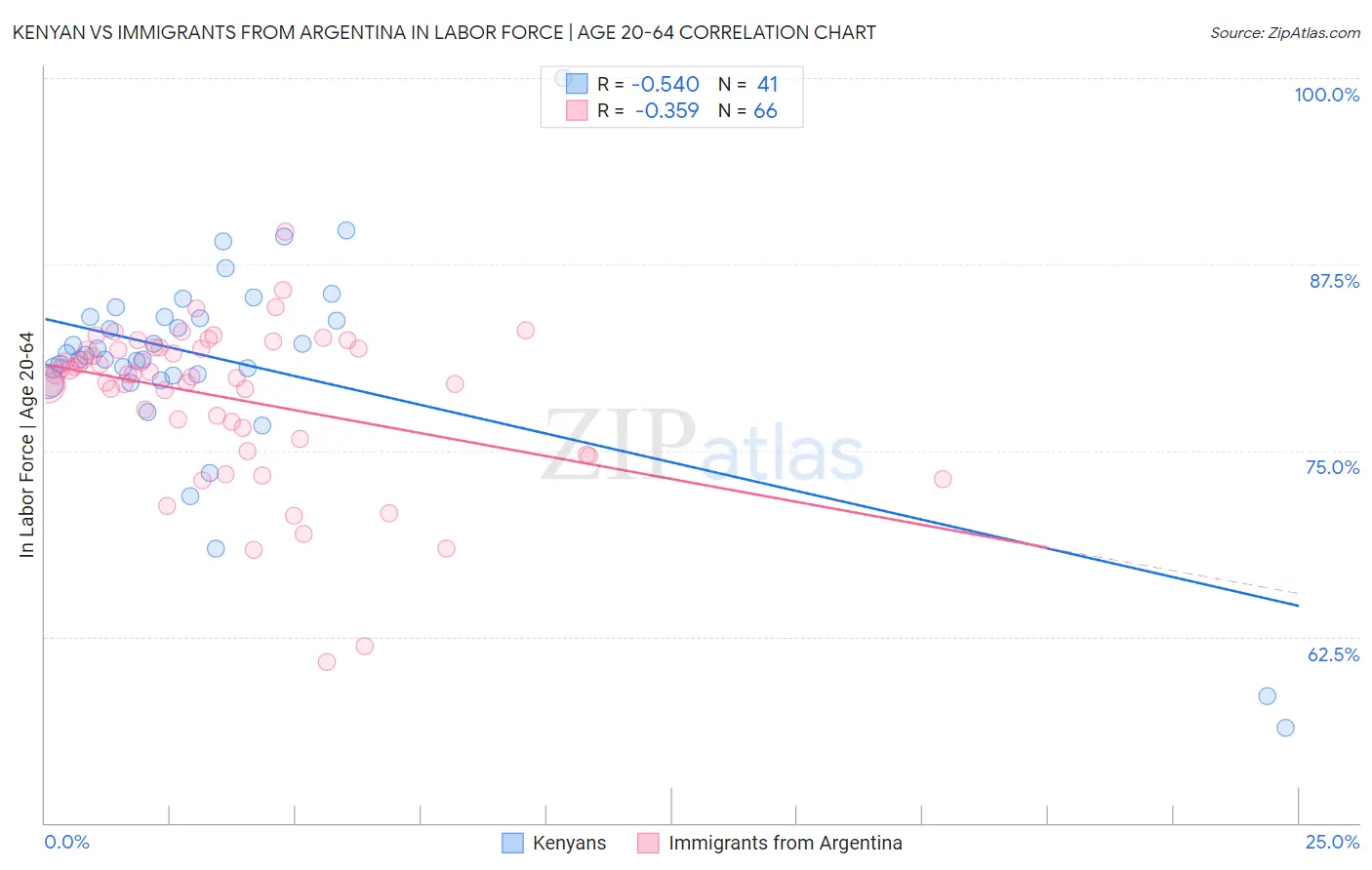 Kenyan vs Immigrants from Argentina In Labor Force | Age 20-64