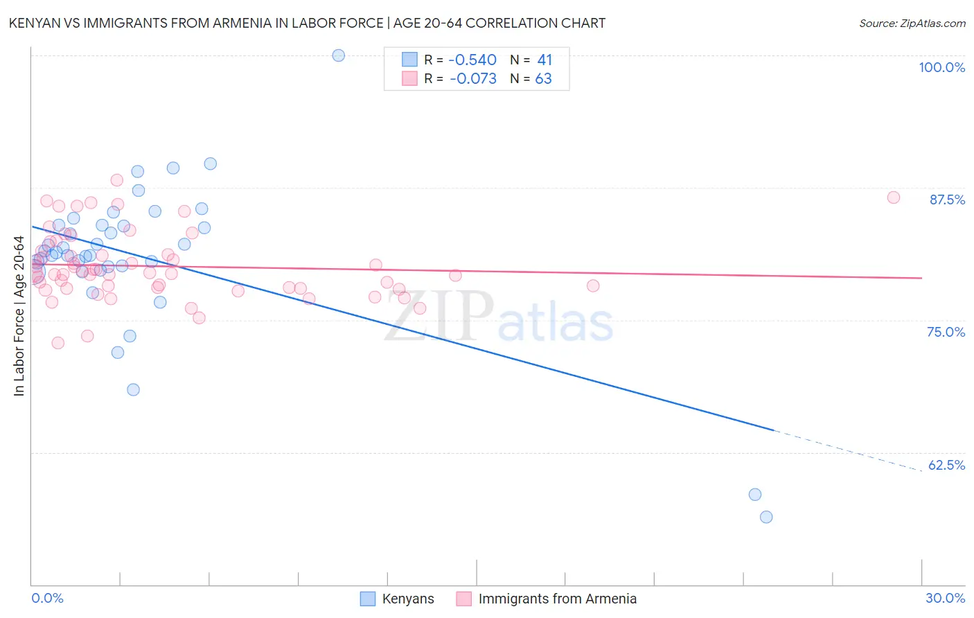 Kenyan vs Immigrants from Armenia In Labor Force | Age 20-64
