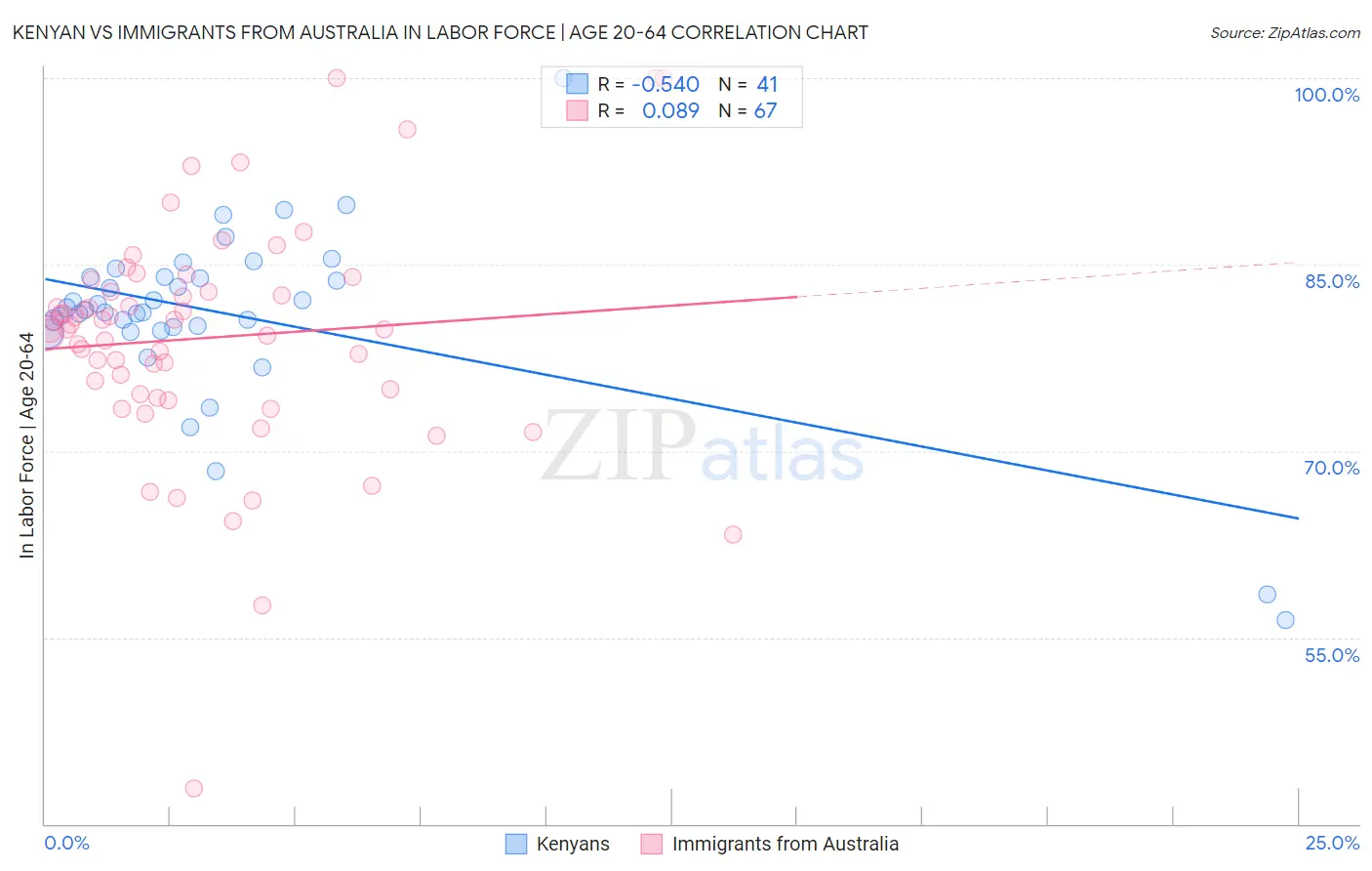 Kenyan vs Immigrants from Australia In Labor Force | Age 20-64