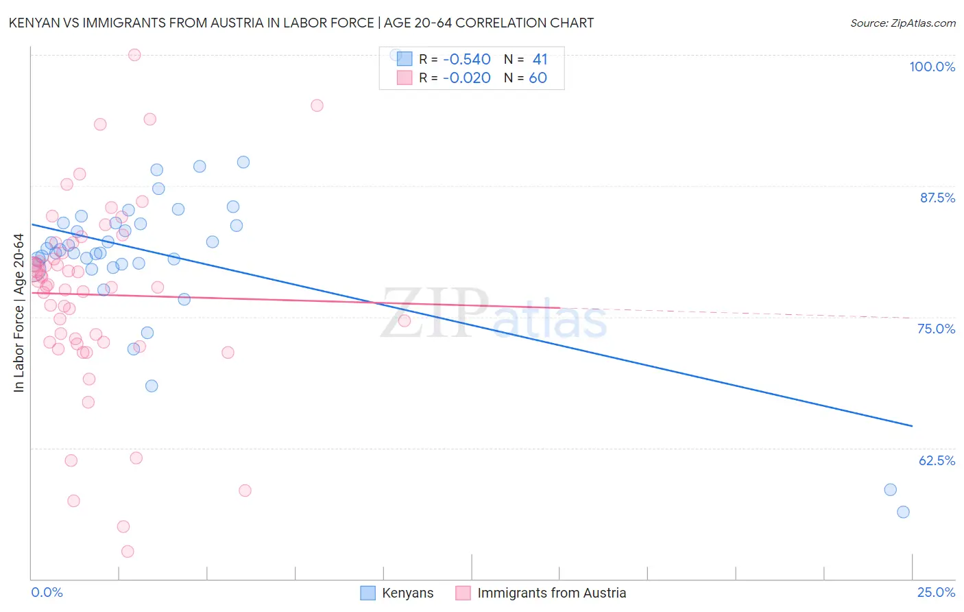 Kenyan vs Immigrants from Austria In Labor Force | Age 20-64