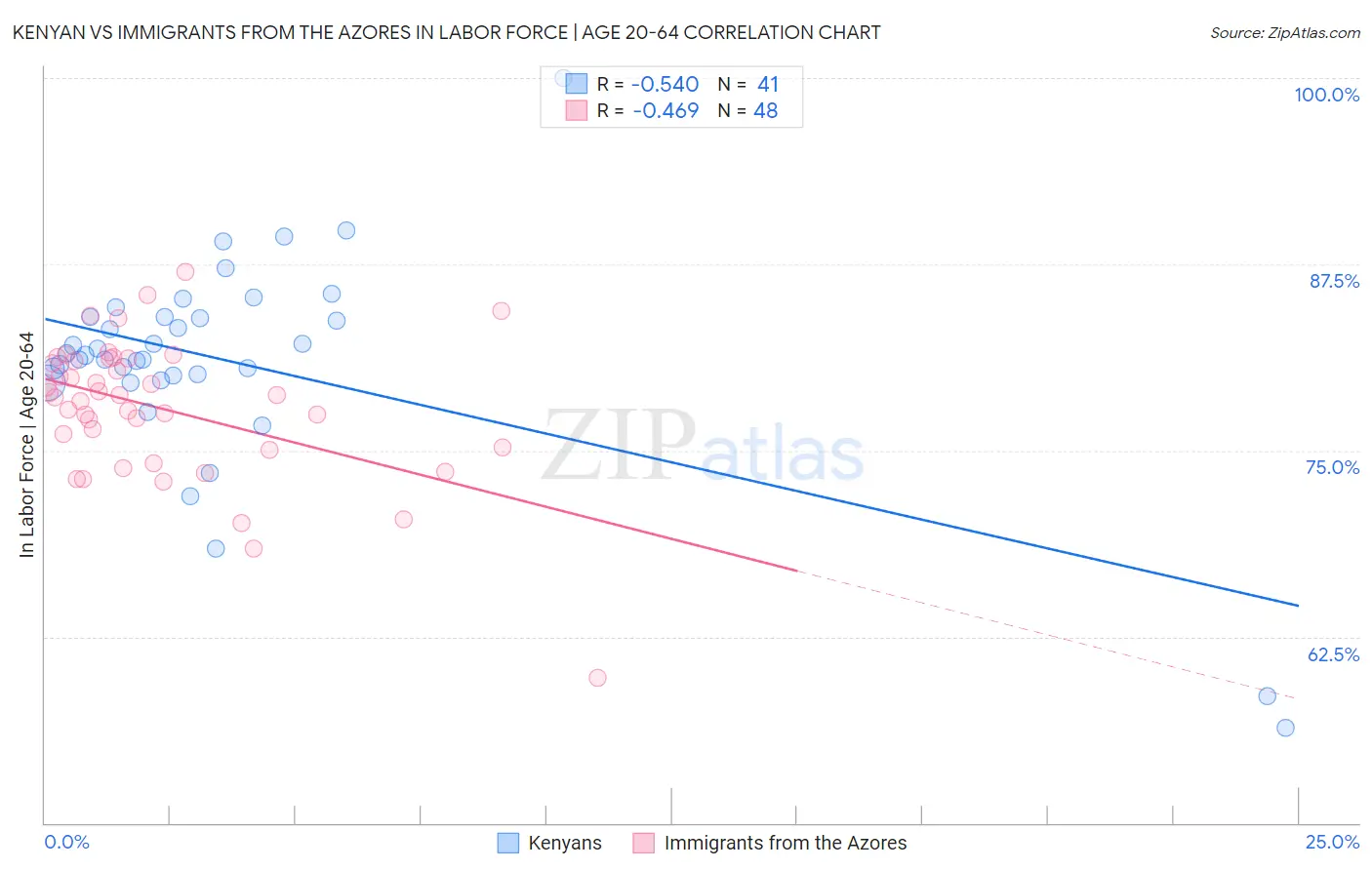 Kenyan vs Immigrants from the Azores In Labor Force | Age 20-64