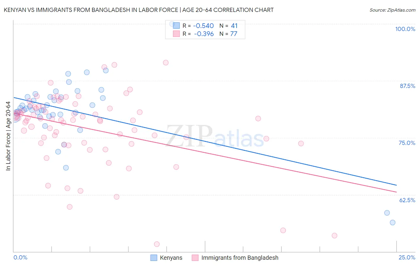 Kenyan vs Immigrants from Bangladesh In Labor Force | Age 20-64
