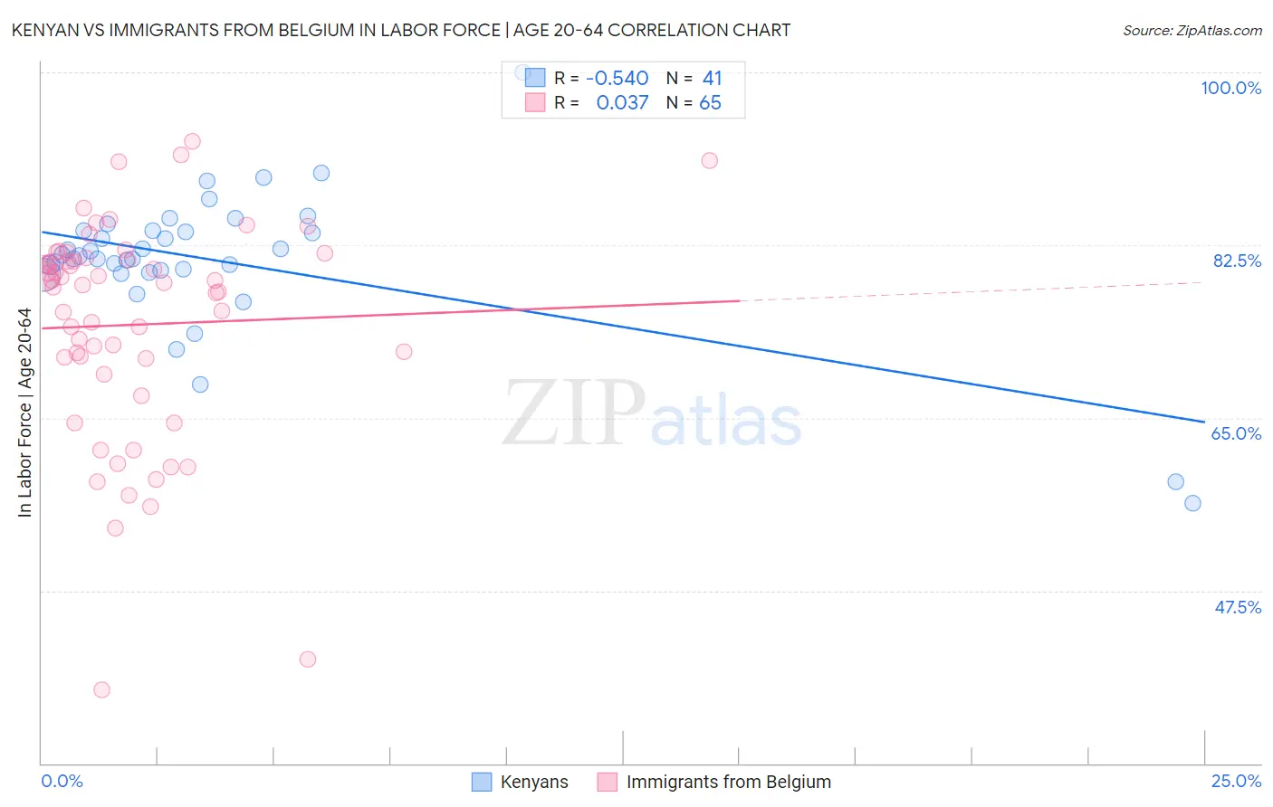 Kenyan vs Immigrants from Belgium In Labor Force | Age 20-64