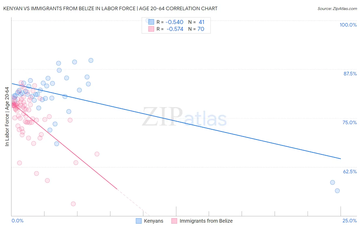 Kenyan vs Immigrants from Belize In Labor Force | Age 20-64