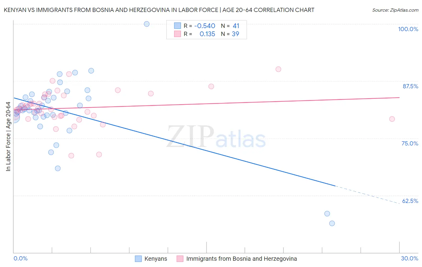 Kenyan vs Immigrants from Bosnia and Herzegovina In Labor Force | Age 20-64