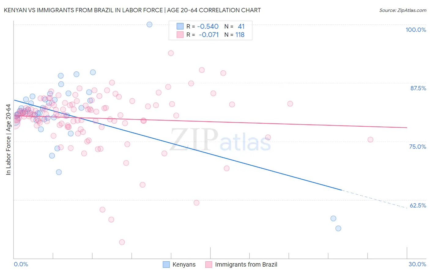 Kenyan vs Immigrants from Brazil In Labor Force | Age 20-64