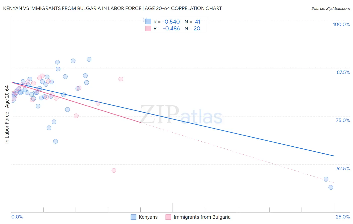 Kenyan vs Immigrants from Bulgaria In Labor Force | Age 20-64