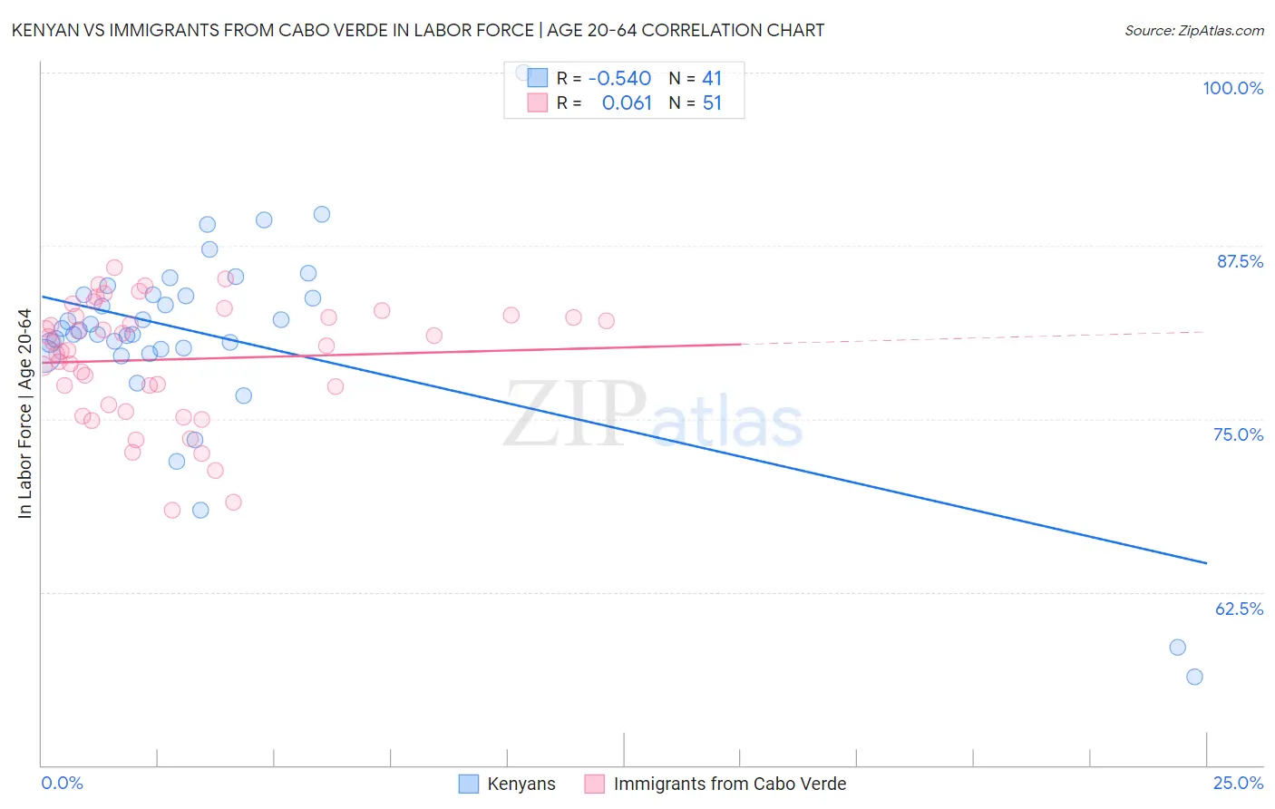 Kenyan vs Immigrants from Cabo Verde In Labor Force | Age 20-64