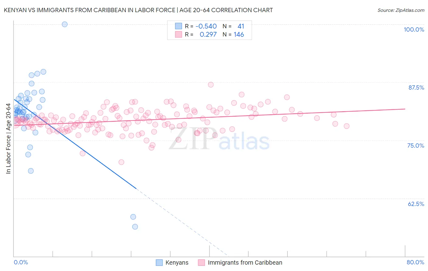 Kenyan vs Immigrants from Caribbean In Labor Force | Age 20-64