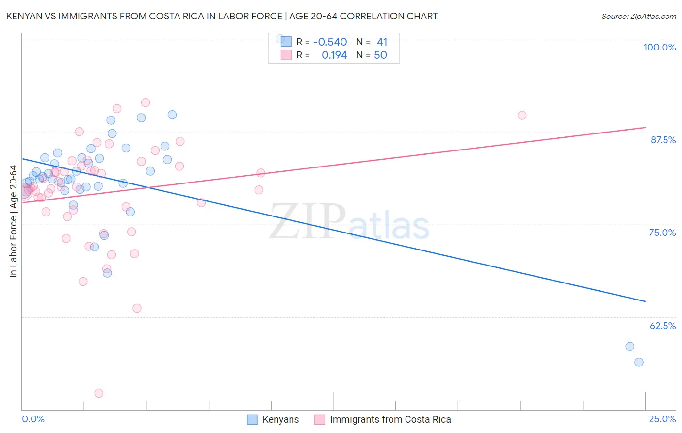 Kenyan vs Immigrants from Costa Rica In Labor Force | Age 20-64