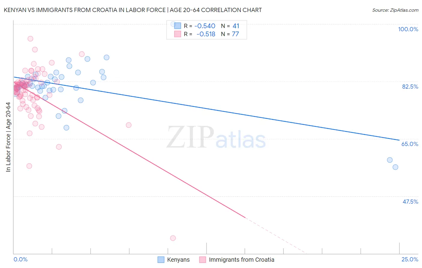 Kenyan vs Immigrants from Croatia In Labor Force | Age 20-64