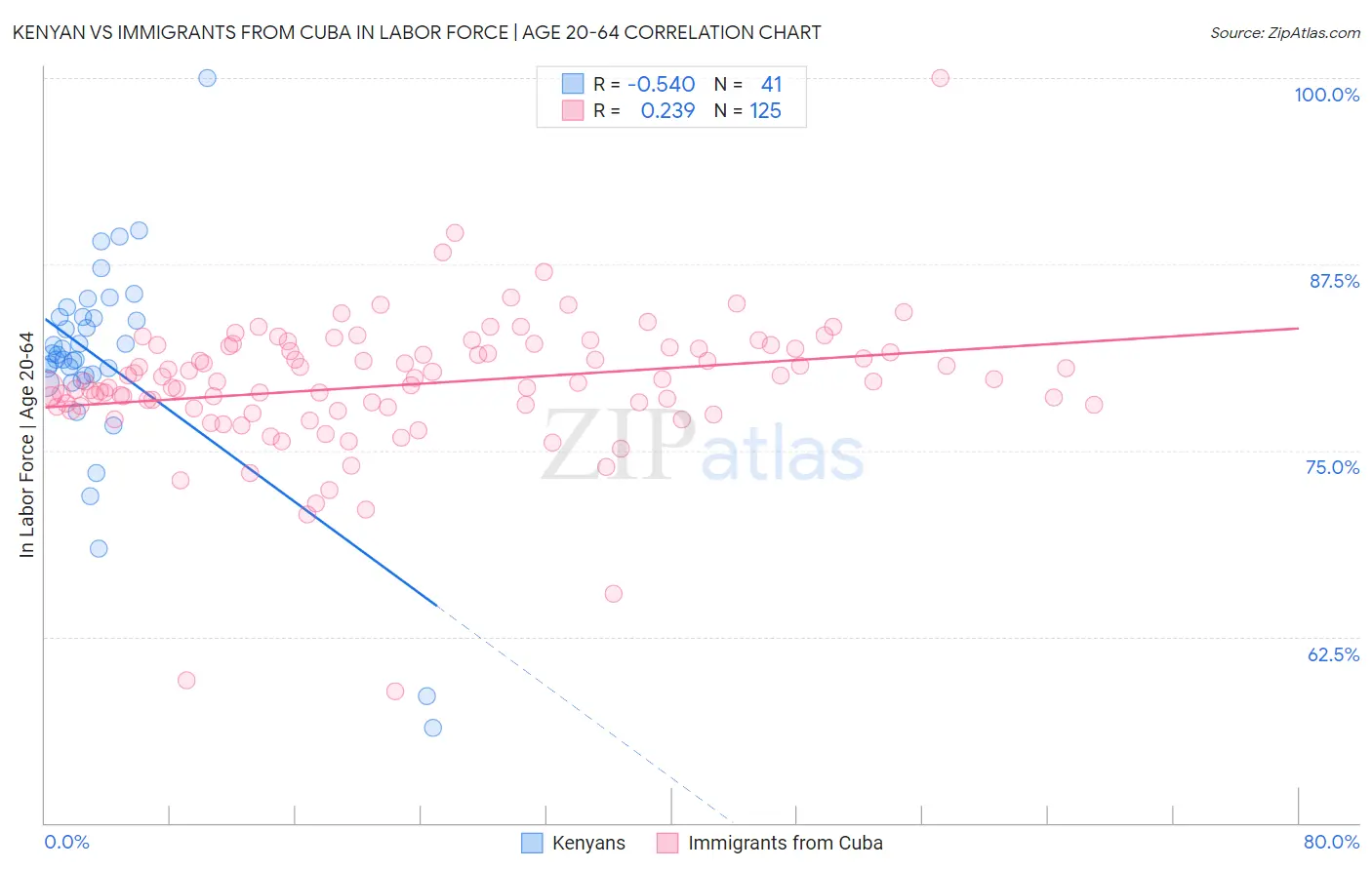Kenyan vs Immigrants from Cuba In Labor Force | Age 20-64
