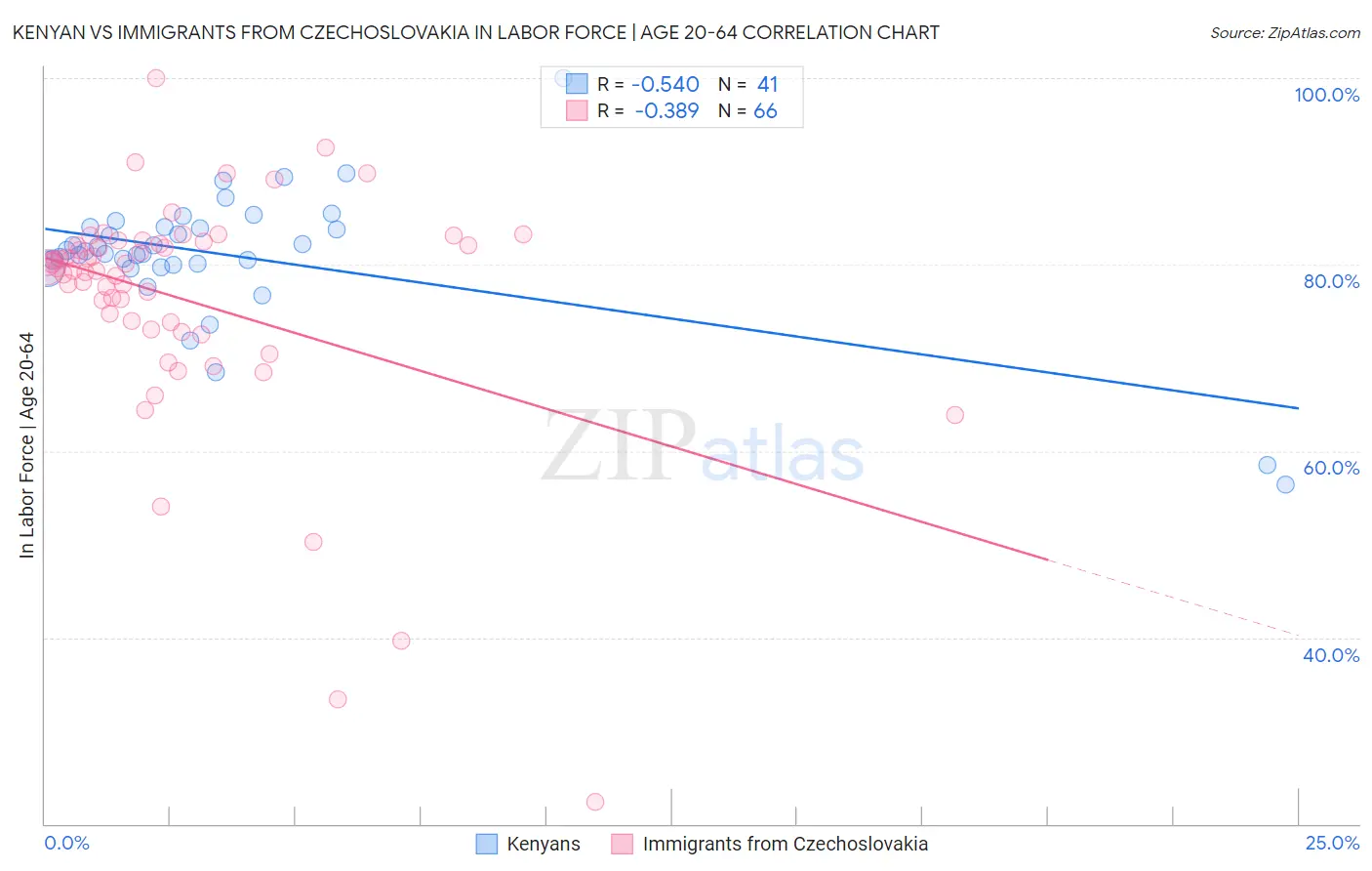 Kenyan vs Immigrants from Czechoslovakia In Labor Force | Age 20-64