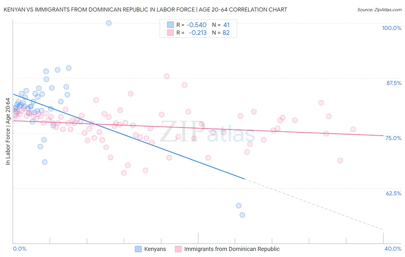 Kenyan vs Immigrants from Dominican Republic In Labor Force | Age 20-64