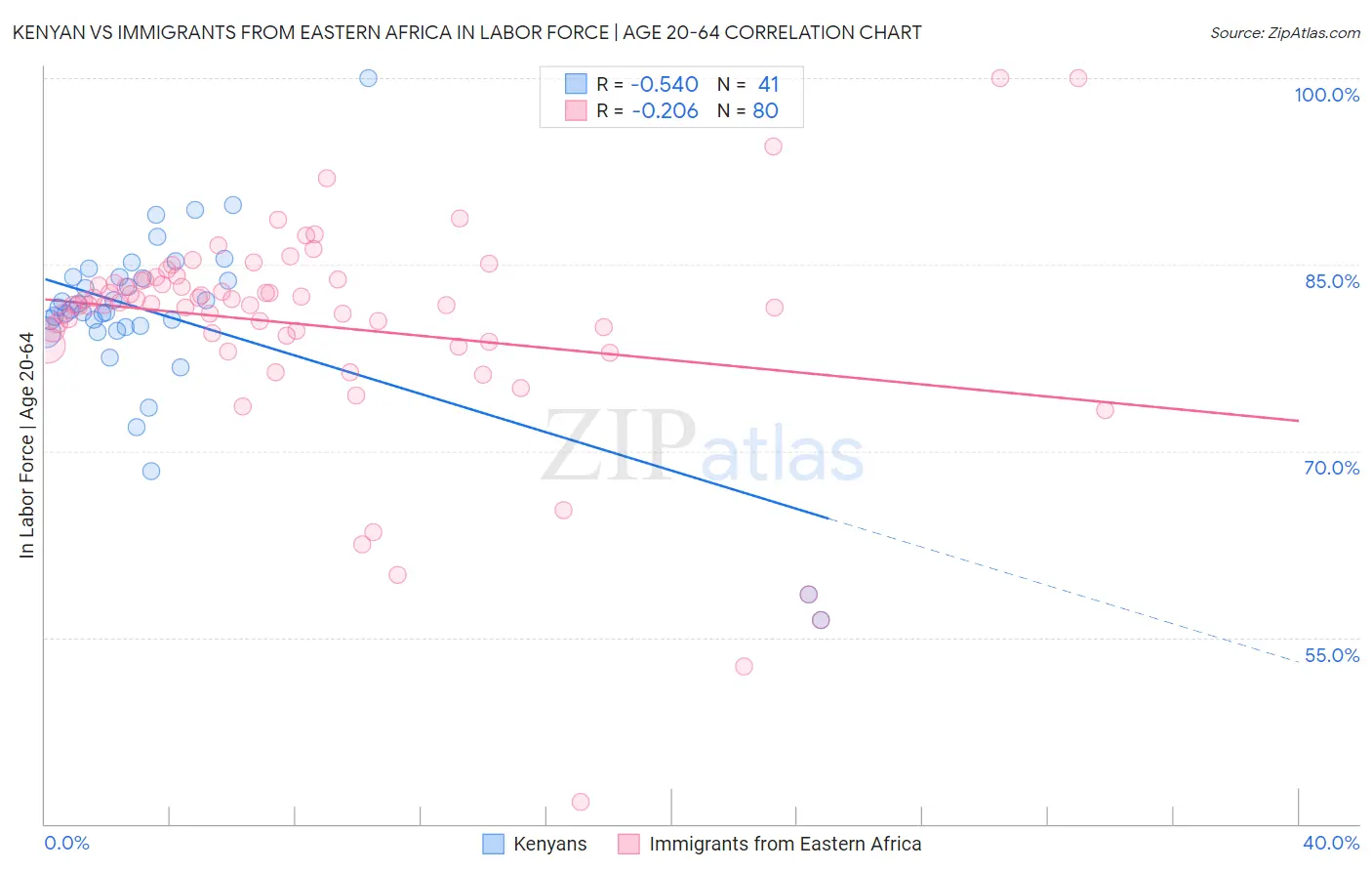 Kenyan vs Immigrants from Eastern Africa In Labor Force | Age 20-64