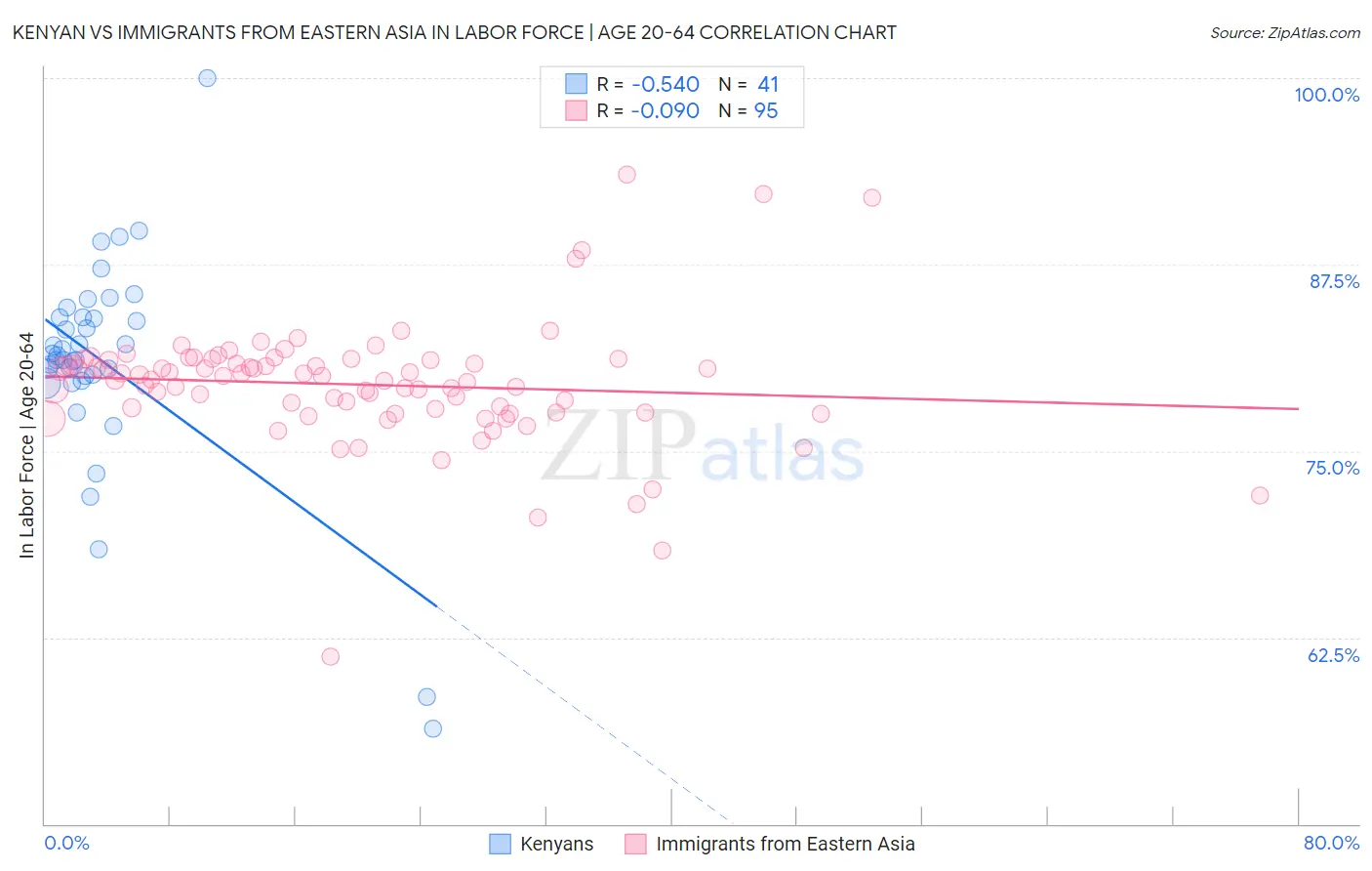 Kenyan vs Immigrants from Eastern Asia In Labor Force | Age 20-64