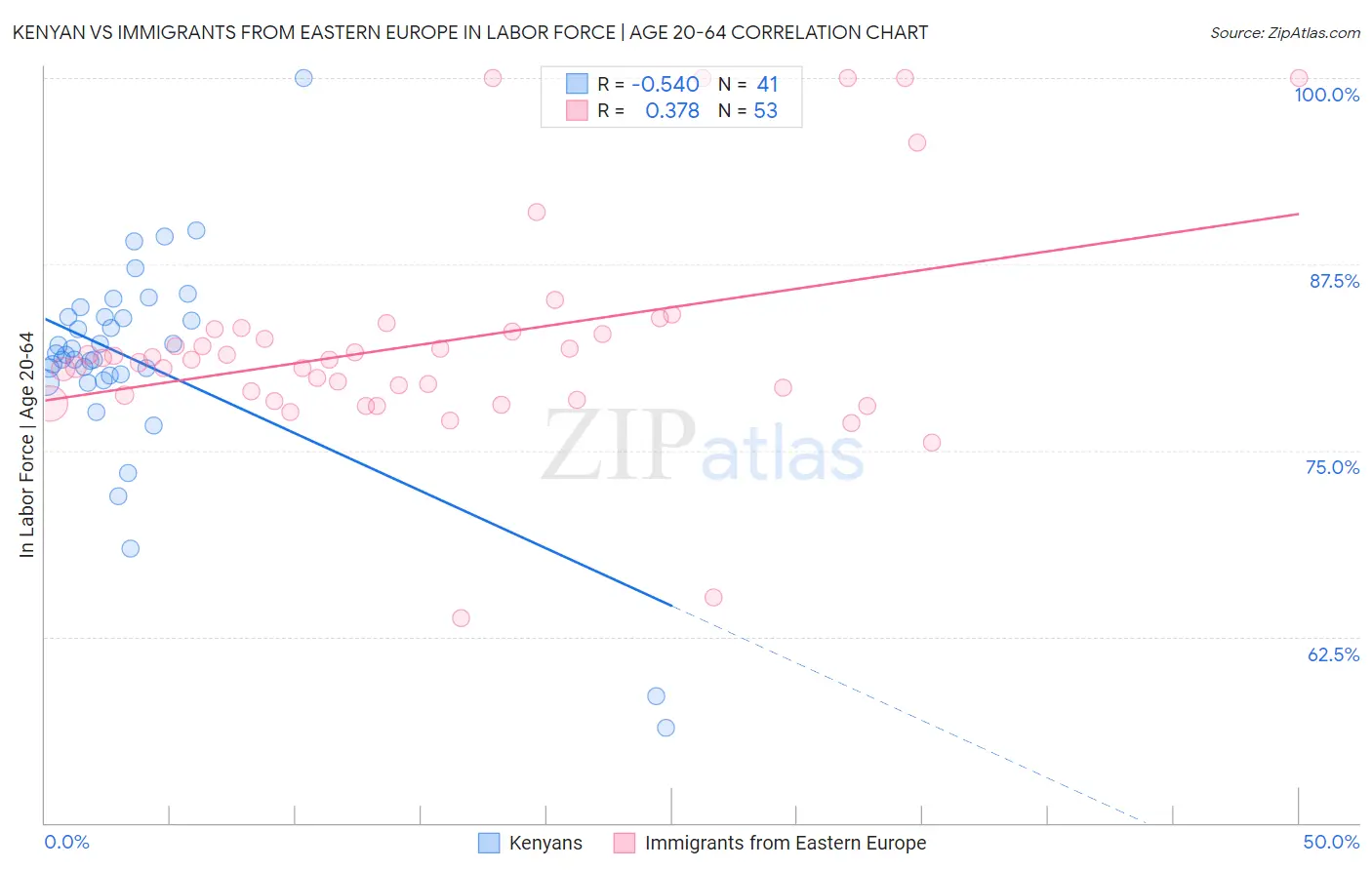 Kenyan vs Immigrants from Eastern Europe In Labor Force | Age 20-64