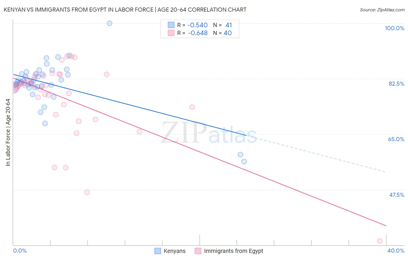 Kenyan vs Immigrants from Egypt In Labor Force | Age 20-64
