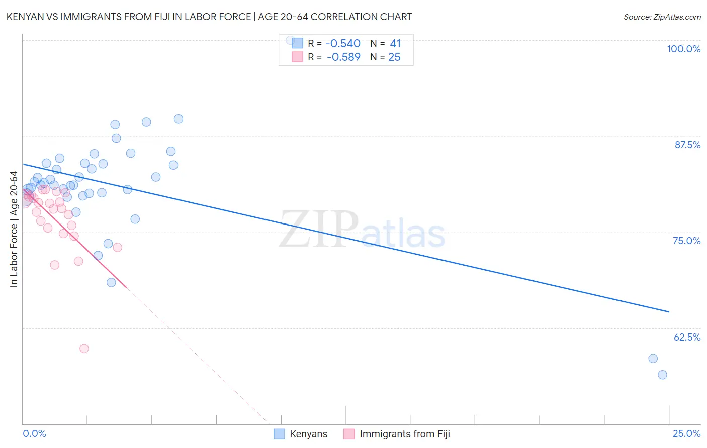 Kenyan vs Immigrants from Fiji In Labor Force | Age 20-64