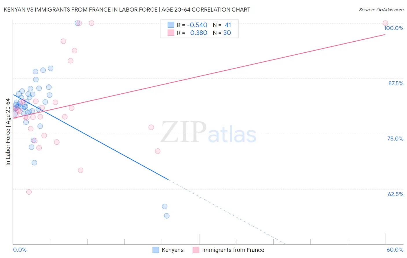 Kenyan vs Immigrants from France In Labor Force | Age 20-64