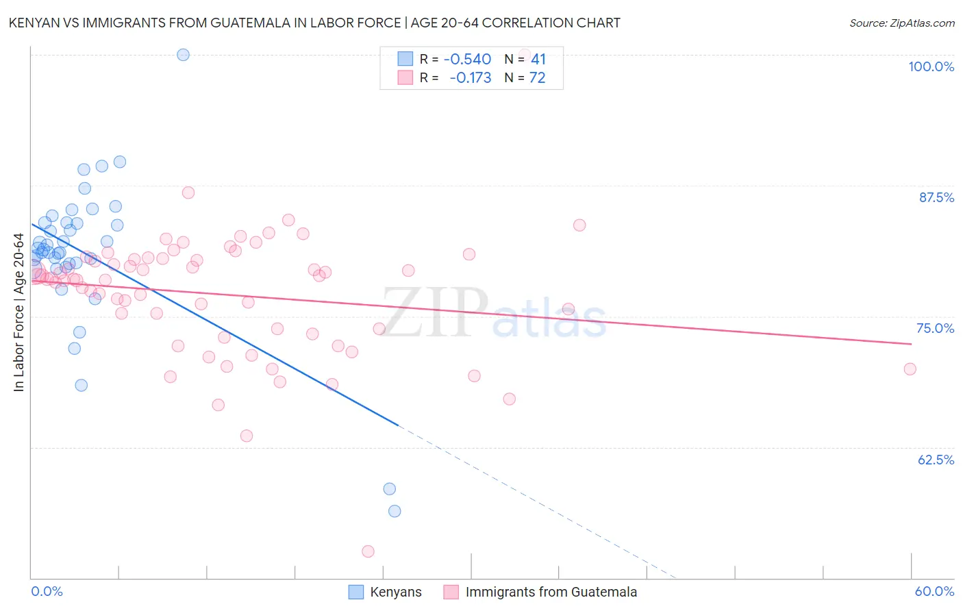 Kenyan vs Immigrants from Guatemala In Labor Force | Age 20-64