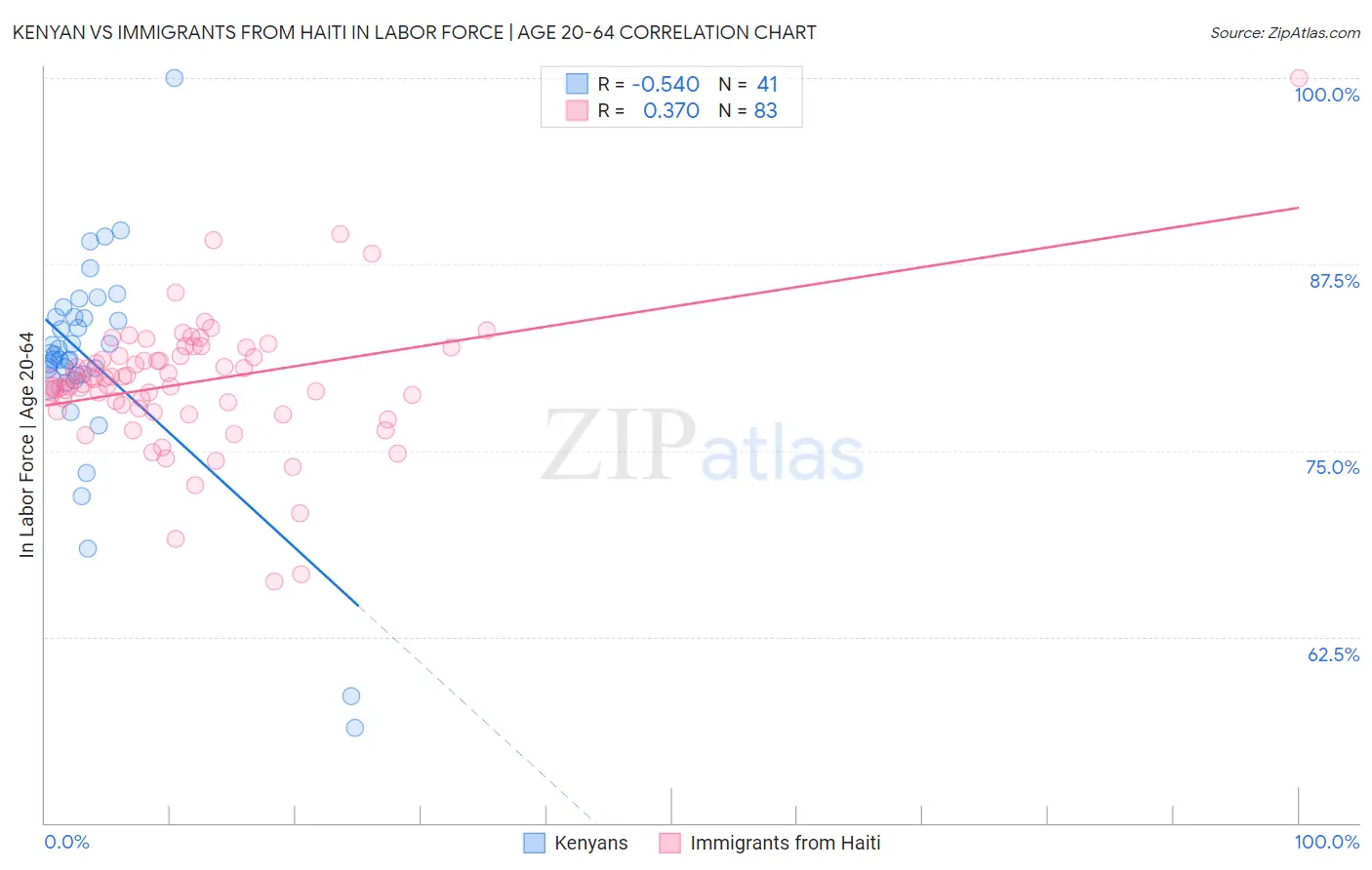 Kenyan vs Immigrants from Haiti In Labor Force | Age 20-64