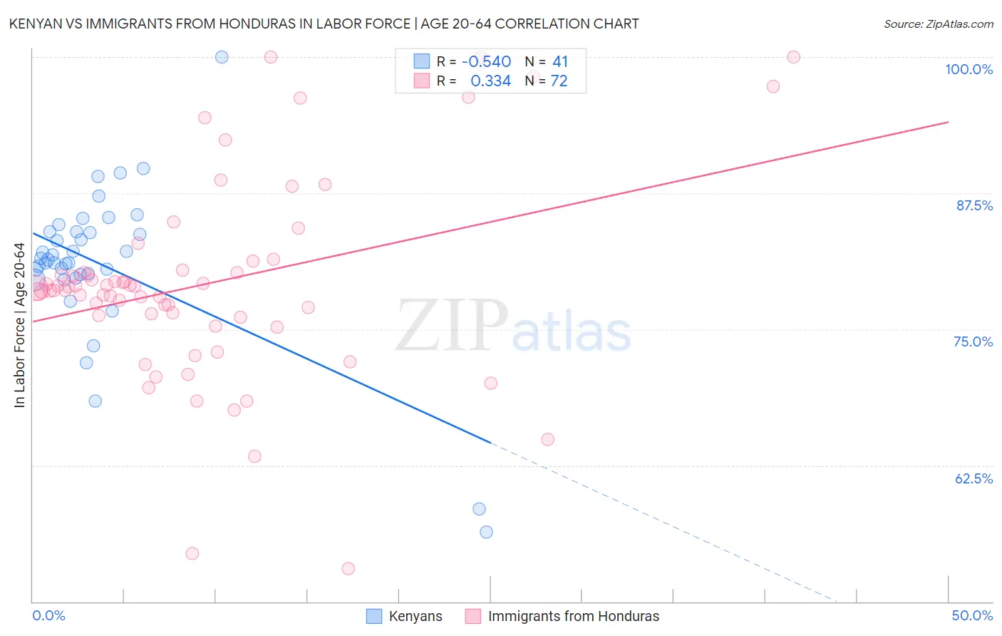 Kenyan vs Immigrants from Honduras In Labor Force | Age 20-64