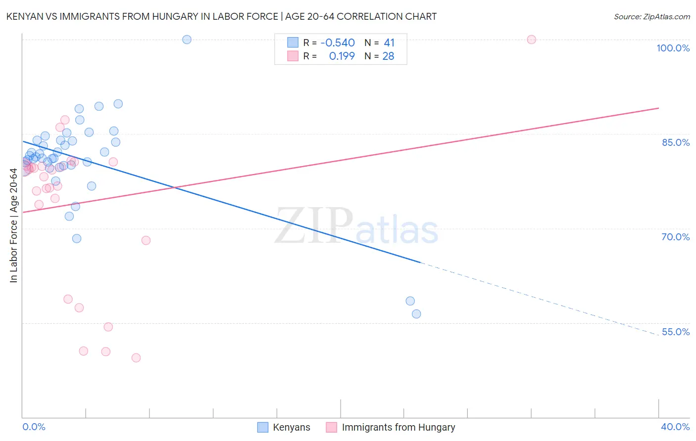 Kenyan vs Immigrants from Hungary In Labor Force | Age 20-64