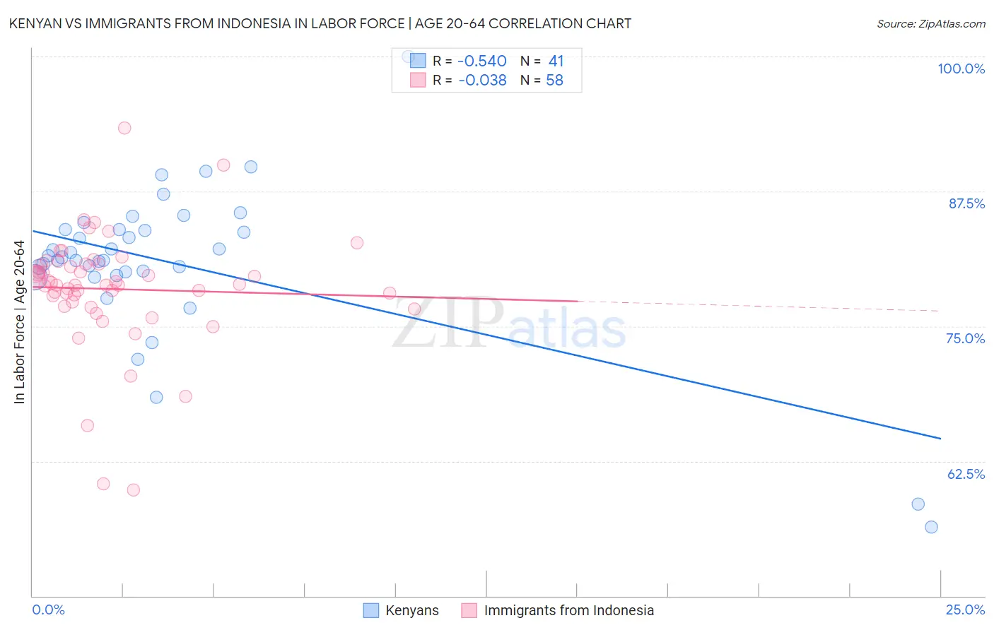 Kenyan vs Immigrants from Indonesia In Labor Force | Age 20-64
